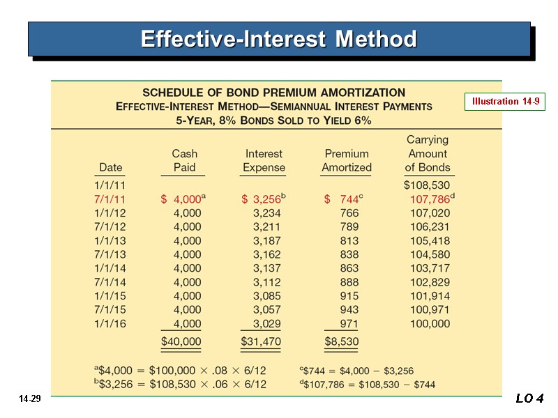 LO 4 Effective-Interest Method Illustration 14-9